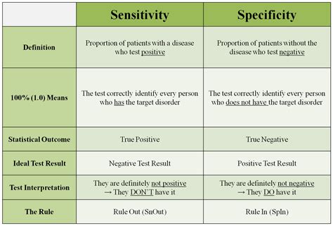 how do you say specificity.